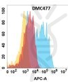 antibody-DMC100477 CCR6 Fig.1 FC 1