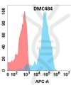 antibody-DMC100484 CDH1 Fig.1 FC 1
