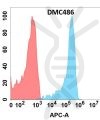 antibody-DMC100486 CD23 Fig.1 FC 1