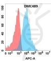 antibody-DMC100489 CRTAM Fig.1 FC 1