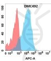 antibody-DMC100492 GPR75 Fig.1 FC 1