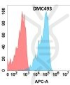 antibody-DMC100493 MUC1 Fig.1 FC 1