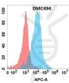 antibody-DMC100494 CD32a Fig.1 FC 1