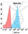 antibody-DMC100496 LILRB2 Fig.1 FC 1