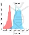 antibody-DMC100497 GPA33 Fig.1 FC 1