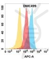 antibody-DMC100499 CXCL1 Fig.1 FC 1