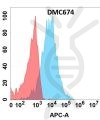 antibody-DMC100674 CD74 Fig.1 FC 1