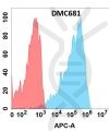 antibody-DMC100681 CXCR2 Fig.1 FC 1