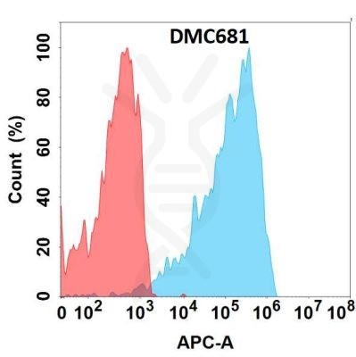 antibody-DMC100681 CXCR2 Fig.1 FC 1