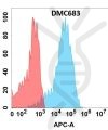 antibody-DMC100683 TENM4 Fig.1 FC 1