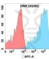 antibody-DMC101001 GIPR Fig.1 FC 1