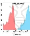 antibody-DMC101005 CD6 Fig.1 FC 1
