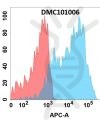 antibody-DMC101006 IL1A Fig.1 FC 1