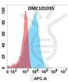 antibody-DMC101035 CGRP Fig.1 FC 1