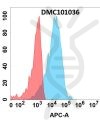 antibody-DMC101036 FGF19 Fig.1 FC 1