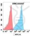 antibody-DMC101037 TNFRSF1B Fig.1 FC 1