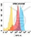 antibody-DMC101038 CD98 Fig.1 FC 1