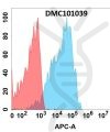 antibody-DMC101039 CLEC4C Fig.1 FC 1