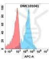 antibody-DMC101041 CDH3 Fig.1 FC 1
