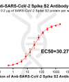 antibody-DME100017 SARS CoV 2 Spike S2 Figure 1