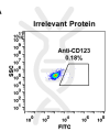 antibody-DME100030 CD123 FLOW Fig1 A