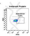 antibody-DME100033 CD123 FLOW Fig1 A