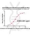 antibody-DME100037 SARS CoV 2 Nucleocapsid ELISA fig1