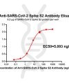 antibody-DME100038 SARS CoV 2 Spike antibody Elisa Fig1