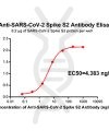 antibody-DME100040 SARS CoV 2 Spike antibody Elisa Fig1