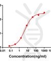 antibody-DME100054 S RBD Elisa FIG1