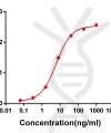 antibody-DME100055 S RBD Elisa FIG1
