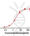 antibody-DME100066 4 1BB ELISA fig1