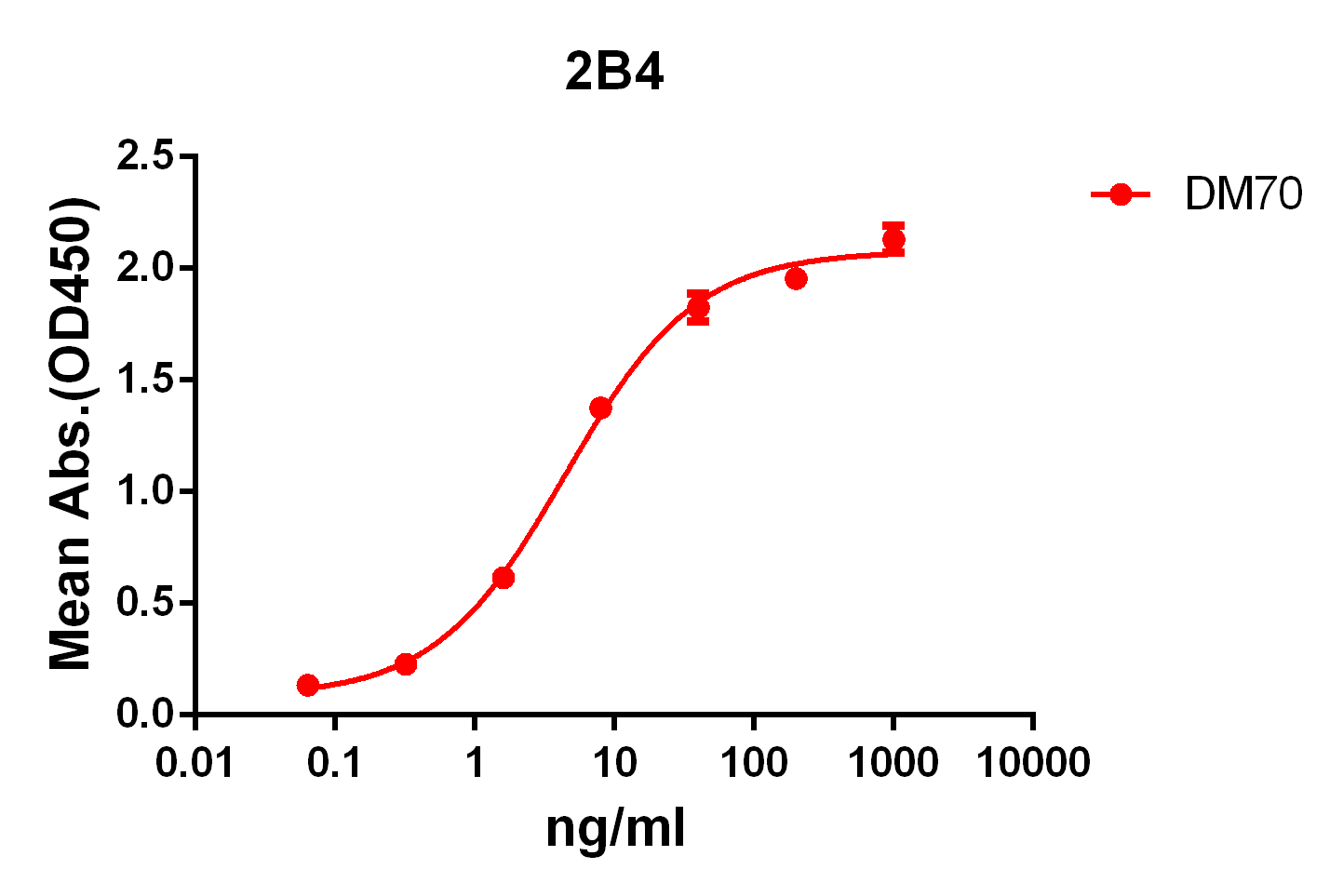 DME100070-2B4-ELISA-Fig1.png