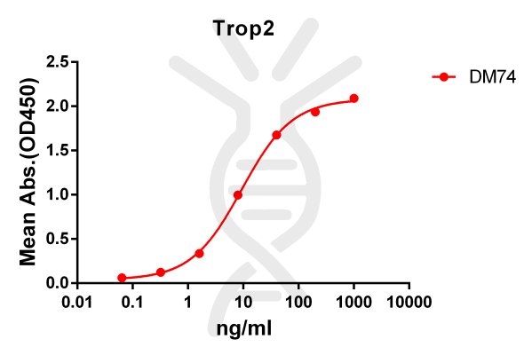 antibody-DME100074 Trop2 ELISA Fig1