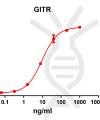 antibody-DME100078 GITR ELISA Fig1