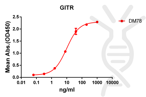 antibody-DME100078 GITR ELISA Fig1