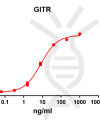antibody-DME100079 GITR ELISA Fig1