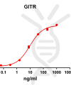 antibody-DME100080 GITR ELISA Fig1