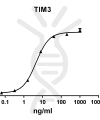 antibody-DME100083 TIM3 ELISA Fig1