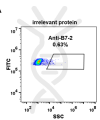 antibody-DME100085 B7 2 293 A Fig2