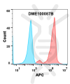 antibody-DME100087B Biotinylated Anti PSCA antibodyDM87 293 FLOW Figure1