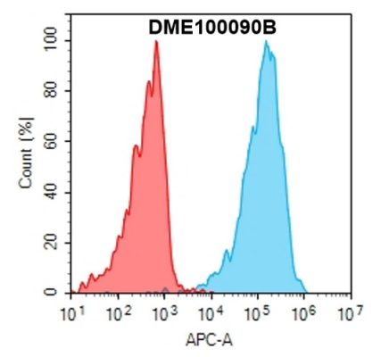 antibody-DME100090B GPRC5D Fig.1 FC 1