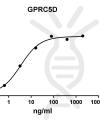 antibody-DME100091 GPRC5D ELISA Fig1