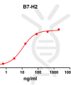 antibody-DME100097 B7 H2 ELISA Fig1