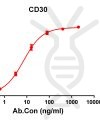antibody-DME100104 CD30 ELISA Figure1