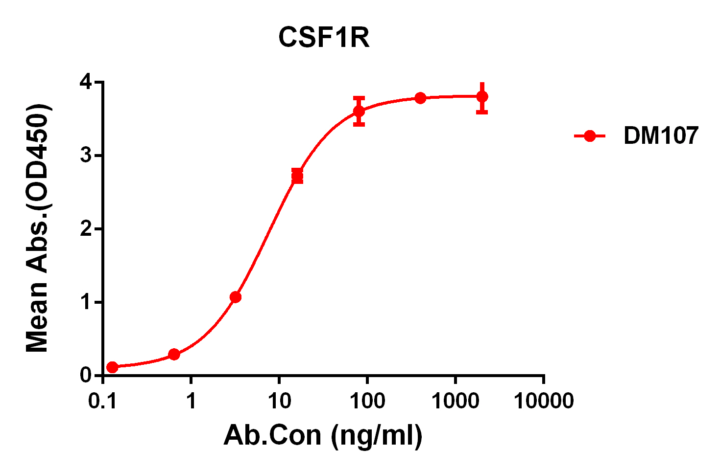 DME100107-CSF1R-ELISA-Figure-1.jpg