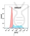 antibody-DME100107 CSF1R FLOW Figure 2