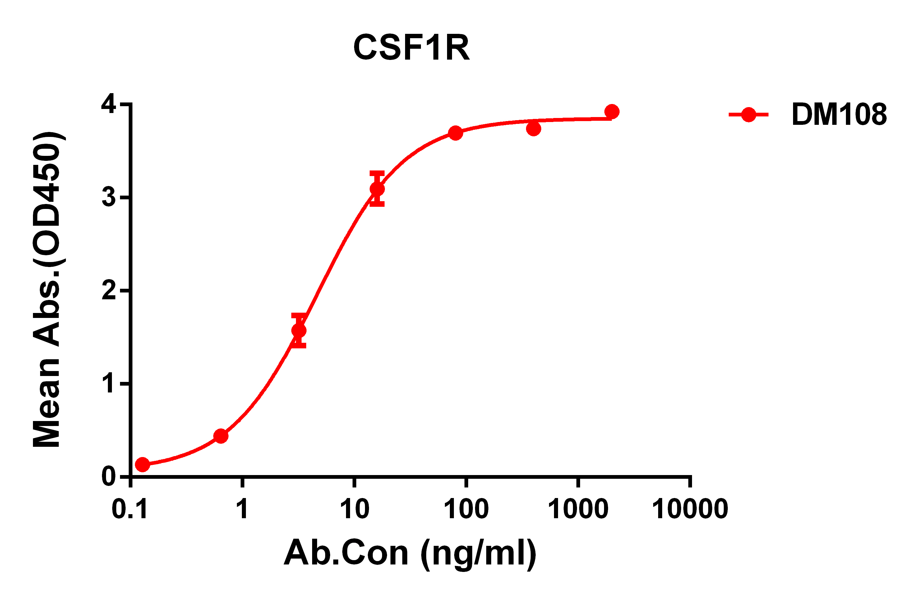 DME100108-CSF1R-ELISA-Figure-1.jpg