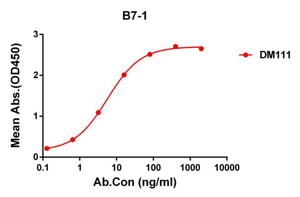 antibody-DME100111 ELISA Figure 1