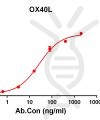 antibody-DME100112 OX40L ELISA Figure 1